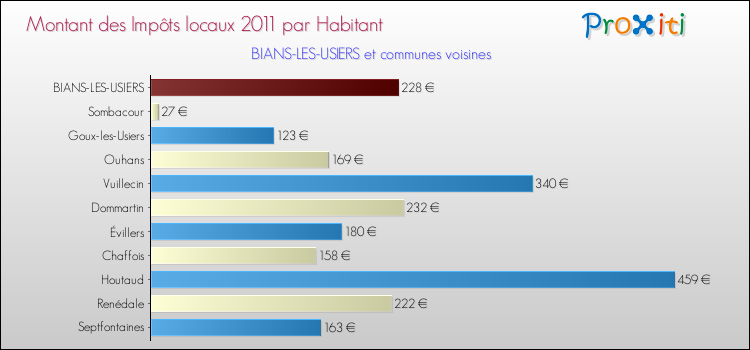 Montant des impôts locaux par Habitant pour BIANS-LES-USIERS et les communes proches Comparaison des impôts locaux par habitant pour BIANS-LES-USIERS et les communes voisines