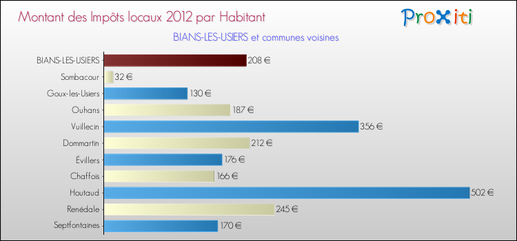 Montant des impôts locaux par Habitant pour BIANS-LES-USIERS et les communes proches Comparaison des impôts locaux par habitant pour BIANS-LES-USIERS et les communes voisines