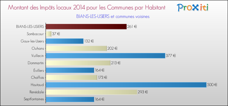 Montant des impôts locaux par Habitant pour BIANS-LES-USIERS et les communes proches en 2014 Comparaison des impôts locaux par habitant pour BIANS-LES-USIERS et les communes voisines en 2014