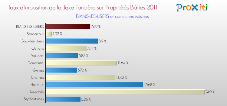 Taux d'imposition de la taxe foncière sur le bati 2011 pour BIANS-LES-USIERS et les communes proches Comparaison des taux d'imposition de la taxe foncière sur le bati 2011 pour BIANS-LES-USIERS et les communes voisines