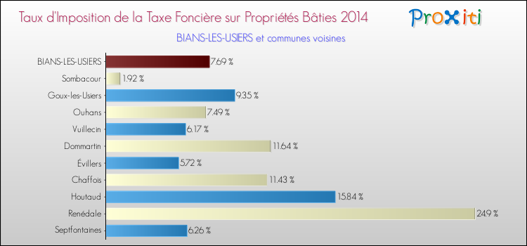 Taux d'imposition de la taxe foncière sur le bati 2014 pour BIANS-LES-USIERS et les communes proches Comparaison des taux d'imposition de la taxe foncière sur le bati 2014 pour BIANS-LES-USIERS et les communes voisines