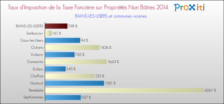 Taux d'imposition de la taxe foncière sur les immeubles et terrains non batis 2014 pour BIANS-LES-USIERS et les communes proches Comparaison des taux d'imposition de la taxe foncière sur les immeubles et terrains non batis 2014 pour BIANS-LES-USIERS et les communes voisines
