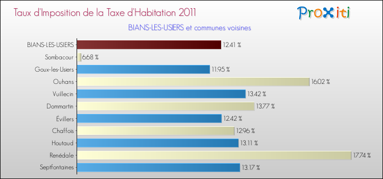 Taux d'imposition de la taxe d'habitation 2011 pour BIANS-LES-USIERS et les communes proches Comparaison des taux d'imposition de la taxe d'habitation 2011 pour BIANS-LES-USIERS et les communes voisines