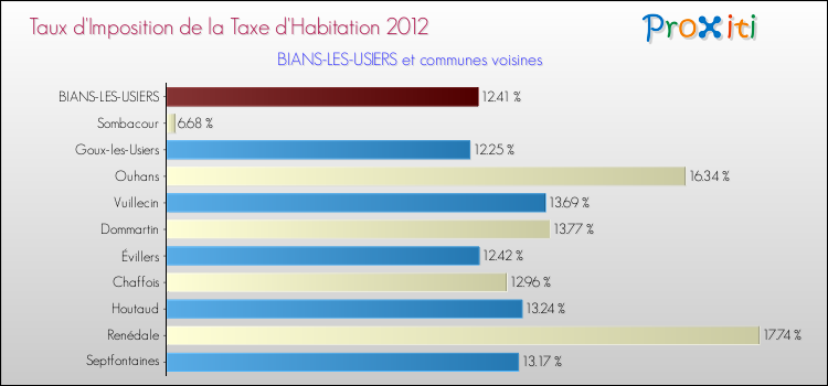 Taux d'imposition de la taxe d'habitation 2012 pour BIANS-LES-USIERS et les communes proches Comparaison des taux d'imposition de la taxe d'habitation 2012 pour BIANS-LES-USIERS et les communes voisines