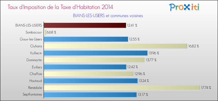 Taux d'imposition de la taxe d'habitation 2014 pour BIANS-LES-USIERS et les communes proches Comparaison des taux d'imposition de la taxe d'habitation 2014 pour BIANS-LES-USIERS et les communes voisines