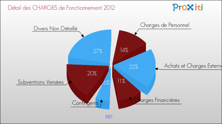 Décomposition des Charges de Fonctionnement 2012 de la commune de BIEF Charges de Fonctionnement 2012 pour la commune de BIEF