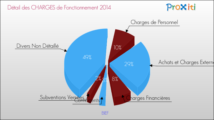 Décomposition des Charges de Fonctionnement 2014 de la commune de BIEF Charges de Fonctionnement 2014 pour la commune de BIEF