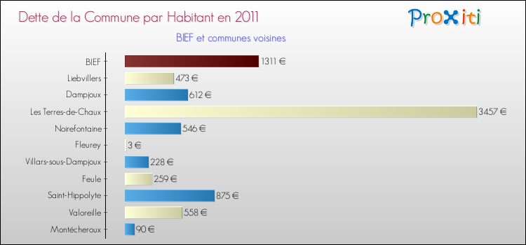 Dette par habitant de la commune en 2011 pour BIEF et les communes proches Comparaison de la dette par habitant de la commune en 2011 pour BIEF et les communes voisines