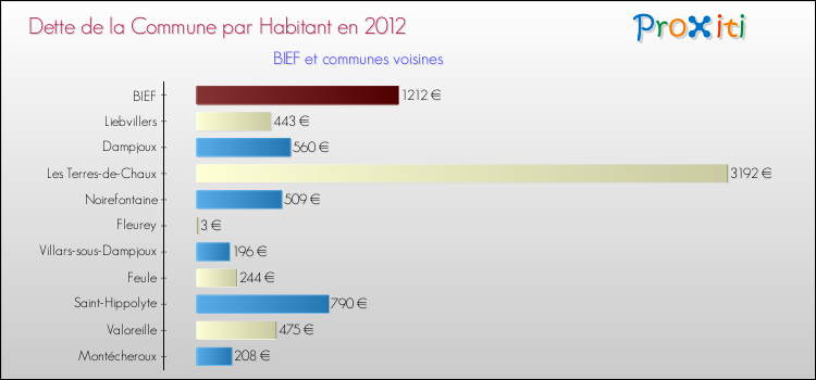 Dette par habitant de la commune en 2012 pour BIEF et les communes proches Comparaison de la dette par habitant de la commune en 2012 pour BIEF et les communes voisines