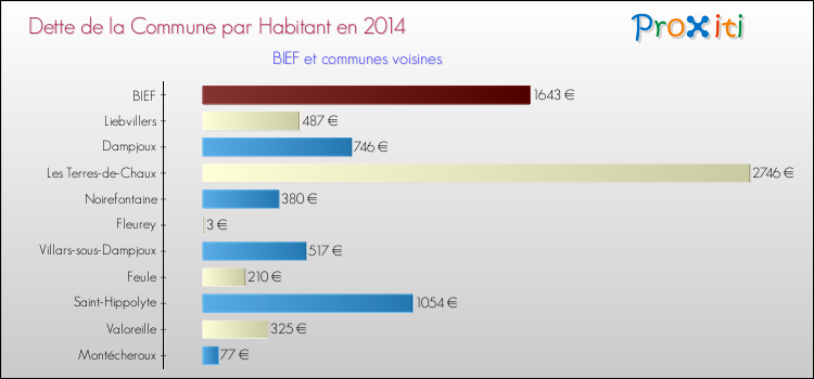 Dette par habitant de la commune en 2014 pour BIEF et les communes proches Comparaison de la dette par habitant de la commune en 2014 pour BIEF et les communes voisines
