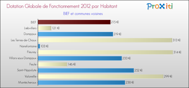 Montant des dotations globales de fonctionnement DGF par Habitant pour BIEF et les communes proches Comparaison des des dotations globales de fonctionnement DGF par habitant pour BIEF et les communes voisines