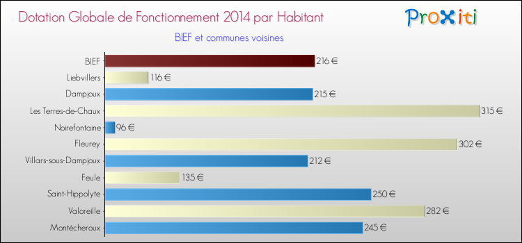 Montant des dotations globales de fonctionnement DGF par Habitant pour BIEF et les communes proches en 2014. Comparaison des des dotations globales de fonctionnement DGF par habitant pour BIEF et les communes voisines en 2014.