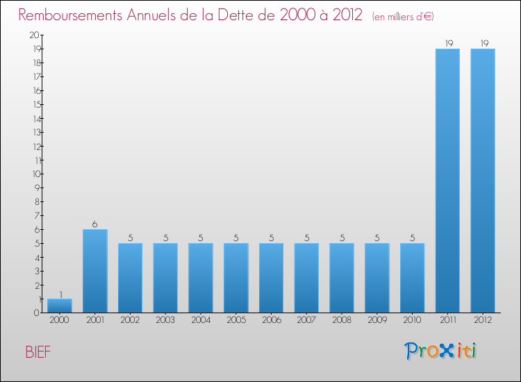 Evolution de l'annuité de la dette pour la commune de BIEF de 2000 à 2012 Annuités de la dette pour BIEF de 2000 à 2012