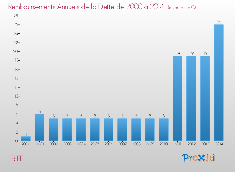 Evolution de l'annuité de la dette pour la commune de BIEF de 2000 à 2014 Annuités de la dette pour BIEF de 2000 à 2014