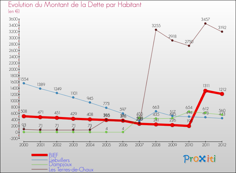 Evolution de la dette par habitant pour la commune de BIEF et les communes proches de 2000 à 2012 Comparaison de la dette par habitant pour BIEF et les communes voisines de 2000 à 2012