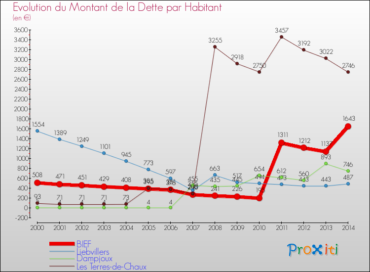 Evolution de la dette par habitant pour la commune de BIEF et les communes proches de 2000 à 2014 Comparaison de la dette par habitant pour BIEF et les communes voisines de 2000 à 2014