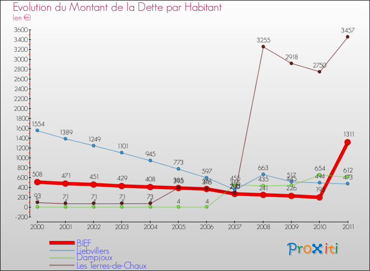 Evolution de la dette par habitant pour la commune de BIEF et les communes proches Comparaison de la dette par habitant pour BIEF et les communes voisines