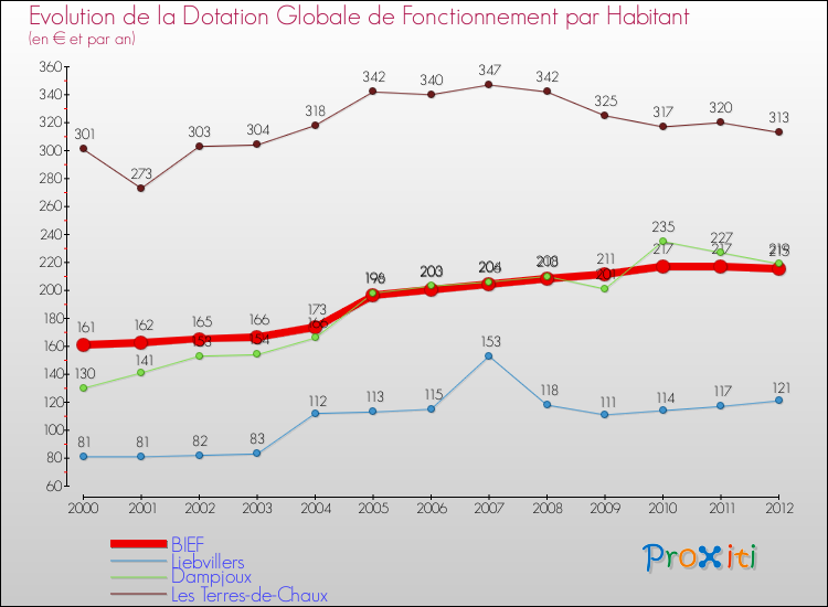 Evolution et montant de la dotation globale de fonctionnement par Habitant pour BIEF et les communes proches Comparaison des dotations globales de fonctionnement par habitant pour BIEF et les communes voisines