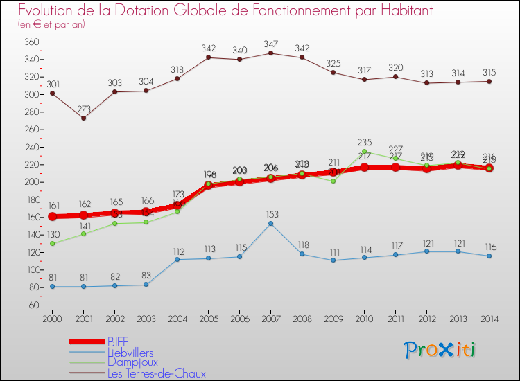 Evolution et montant de la dotation globale de fonctionnement par Habitant pour BIEF et les communes proches de 2000 à 2014. Comparaison des dotations globales de fonctionnement par habitant pour BIEF et les communes voisines de 2000 à 2014.