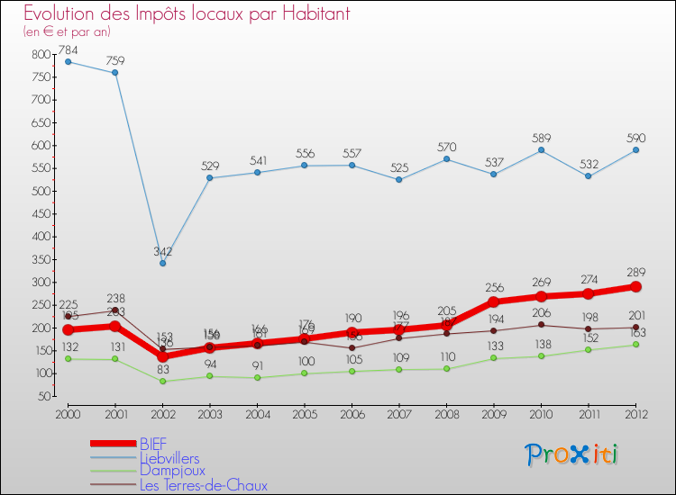 Evolution et montant des impôts locaux par Habitant pour BIEF et les communes proches Comparaison des impôts locaux par habitant pour BIEF et les communes voisines