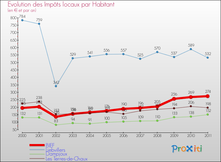 Evolution et montant des impôts locaux par Habitant pour BIEF et les communes proches Comparaison des impôts locaux par habitant pour BIEF et les communes voisines