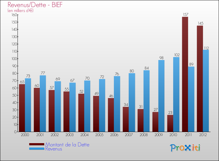 Evolution comparée de la dette et des revenus pour la commune de BIEF de 2000 à 2012 Comparaison de la dette et des revenus pour BIEF de 2000 à 2012