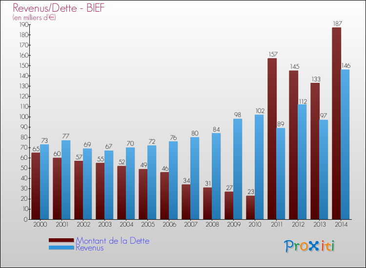 Evolution comparée de la dette et des revenus pour la commune de BIEF de 2000 à 2014 Comparaison de la dette et des revenus pour BIEF de 2000 à 2014