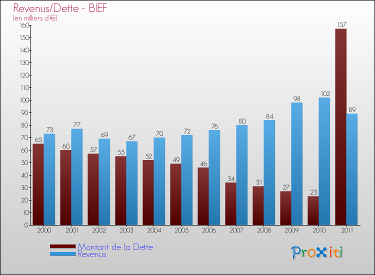Evolution comparée de la dette et des revenus pour la commune de BIEF de 2000 à 2011 Comparaison de la dette et des revenus pour BIEF de 2000 à 2011