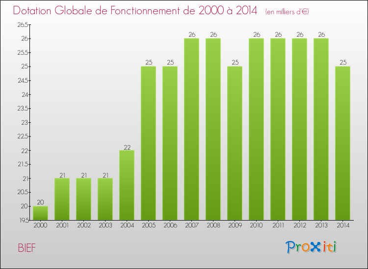 Evolution du montant de la Dotation Globale de Fonctionnement pour la commune de BIEF de 2000 à 2014 Evolution du montant de la Dotation Globale de Fonctionnement pour BIEF de 2000 à 2014