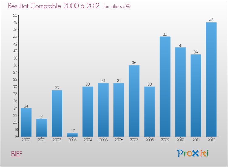 Evolution du résultat comptable pour la commune de BIEF de 2000 à 2012 Evolution du résultat comptable pour BIEF de 2000 à 2012