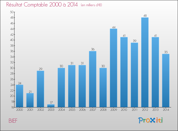 Evolution du résultat comptable pour la commune de BIEF de 2000 à 2014 Evolution du résultat comptable pour BIEF de 2000 à 2014