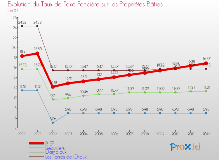 Evolution du taux de la taxe foncière sur le bati pour BIEF et les communes proches de 2000 à 2012 Comparaison des taux de taxe foncière sur le bati pour BIEF et les communes voisines de 2000 à 2012