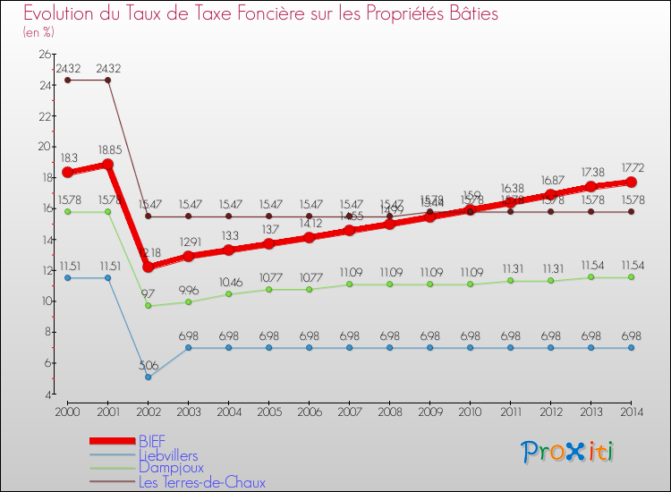 Evolution du taux de la taxe foncière sur le bati pour BIEF et les communes proches de 2000 à 2014 Comparaison des taux de taxe foncière sur le bati pour BIEF et les communes voisines de 2000 à 2014