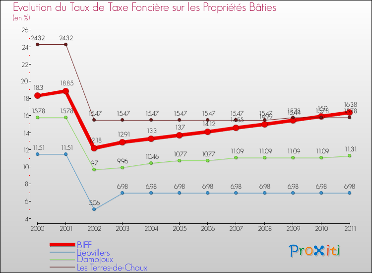 Evolution du taux de la taxe foncière sur le bati pour BIEF et les communes proches Comparaison des taux de taxe foncière sur le bati pour BIEF et les communes voisines