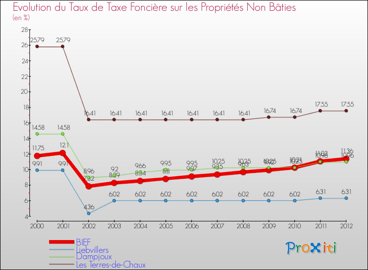 Evolution du taux de la taxe foncière sur les immeubles et terrains non batis pour BIEF et les communes proches de 2000 à 2012 Comparaison des taux de la taxe foncière sur les immeubles et terrains non batis pour BIEF et les communes voisines de 2000 à 2012