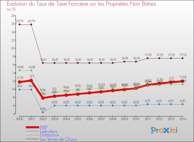 Evolution du taux de la taxe foncière sur les immeubles et terrains non batis pour BIEF et les communes proches de 2000 à 2014 Comparaison des taux de la taxe foncière sur les immeubles et terrains non batis pour BIEF et les communes voisines de 2000 à 2014