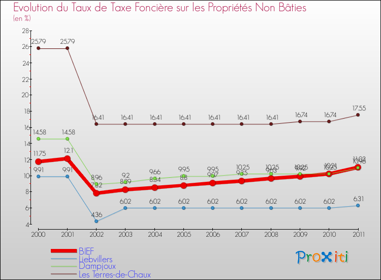 Evolution du taux de la taxe foncière sur les immeubles et terrains non batis pour BIEF et les communes proches Comparaison des taux de la taxe foncière sur les immeubles et terrains non batis pour BIEF et les communes voisines