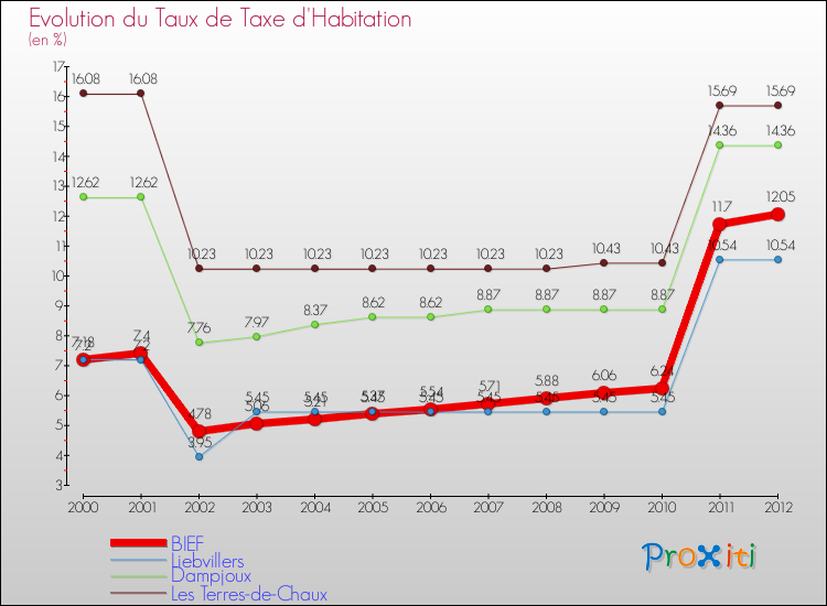 Evolution du taux de la taxe d'habitation pour BIEF et les communes proches Comparaison des taux de la taxe d'habitation pour BIEF et les communes voisines