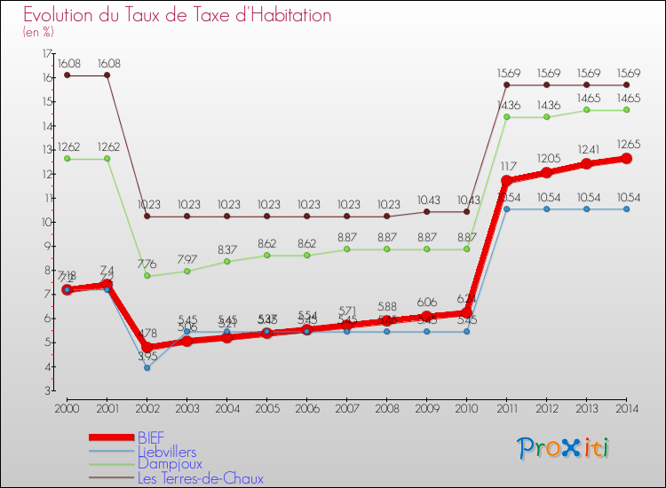 Evolution du taux de la taxe d'habitation pour BIEF et les communes proches de 2000 à 2014 Comparaison des taux de la taxe d'habitation pour BIEF et les communes voisines de 2000 à 2014