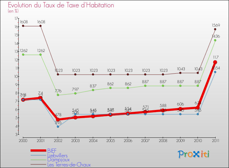 Evolution du taux de la taxe d'habitation pour BIEF et les communes proches Comparaison des taux de la taxe d'habitation pour BIEF et les communes voisines