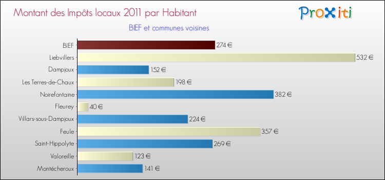 Montant des impôts locaux par Habitant pour BIEF et les communes proches Comparaison des impôts locaux par habitant pour BIEF et les communes voisines