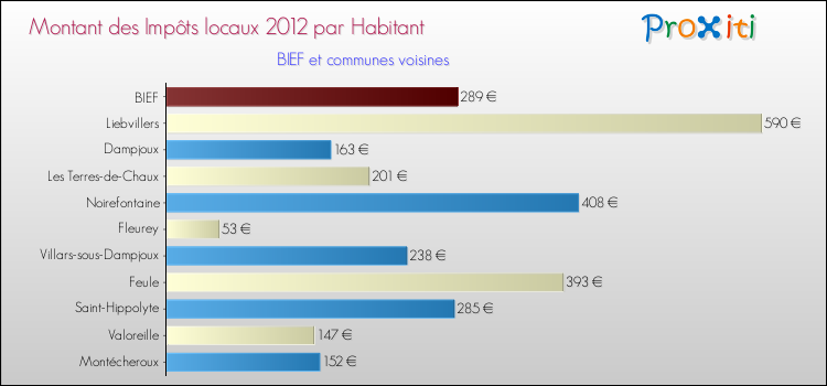 Montant des impôts locaux par Habitant pour BIEF et les communes proches Comparaison des impôts locaux par habitant pour BIEF et les communes voisines
