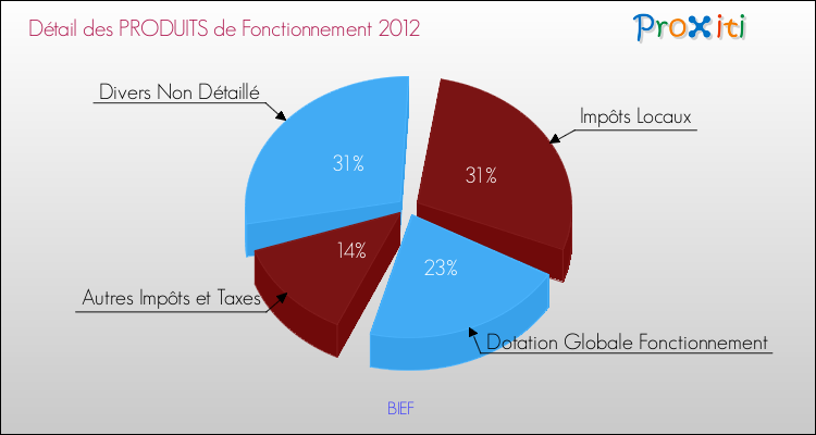 Décomposition du Budget de Fonctionnement 2012 de la commune de BIEF Budget de Fonctionnement 2012 pour la commune de BIEF