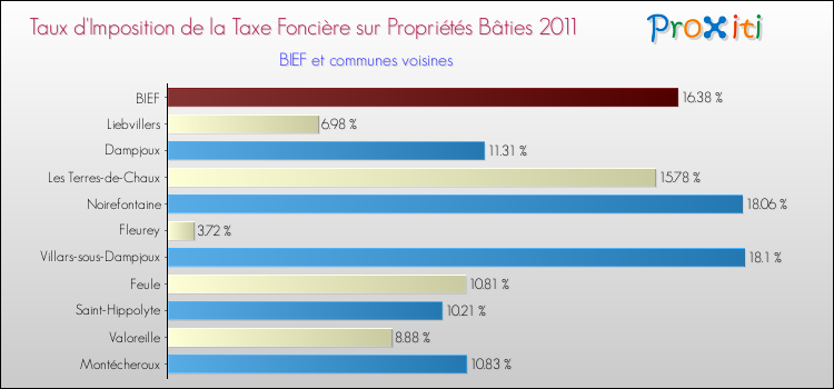 Taux d'imposition de la taxe foncière sur le bati 2011 pour BIEF et les communes proches Comparaison des taux d'imposition de la taxe foncière sur le bati 2011 pour BIEF et les communes voisines