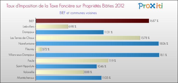 Taux d'imposition de la taxe foncière sur le bati 2012 pour BIEF et les communes proches Comparaison des taux d'imposition de la taxe foncière sur le bati 2012 pour BIEF et les communes voisines