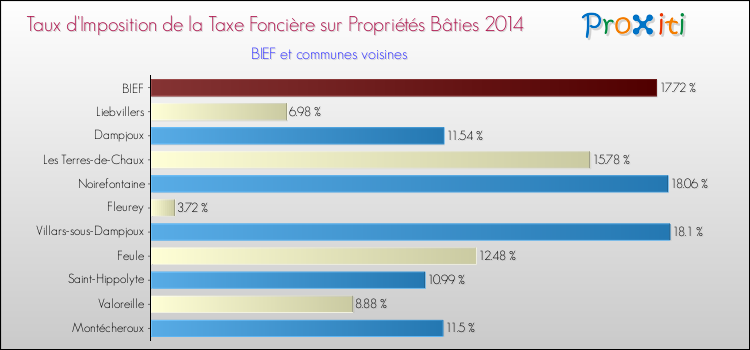 Taux d'imposition de la taxe foncière sur le bati 2014 pour BIEF et les communes proches Comparaison des taux d'imposition de la taxe foncière sur le bati 2014 pour BIEF et les communes voisines