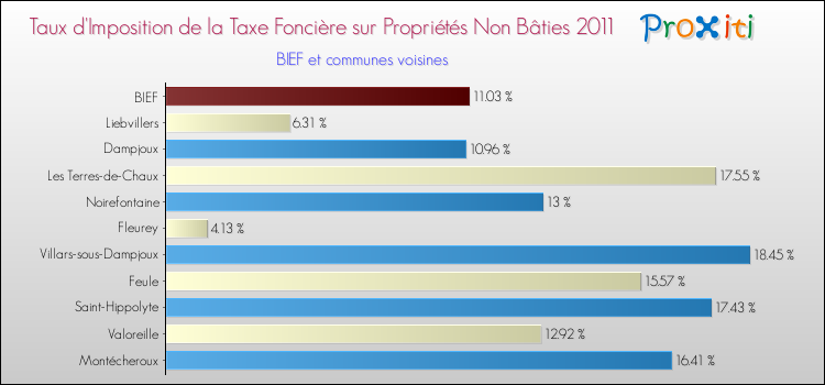 Taux d'imposition de la taxe foncière sur les immeubles et terrains non batis 2011 pour BIEF et les communes proches Comparaison des taux d'imposition de la taxe foncière sur les immeubles et terrains non batis 2011 pour BIEF et les communes voisines