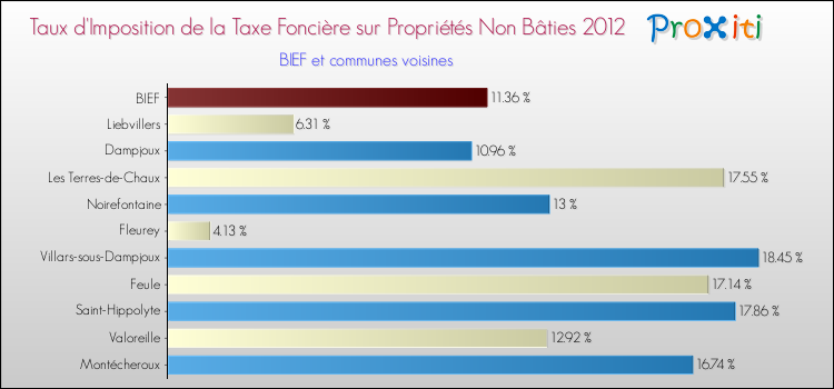 Taux d'imposition de la taxe foncière sur les immeubles et terrains non batis 2012 pour BIEF et les communes proches Comparaison des taux d'imposition de la taxe foncière sur les immeubles et terrains non batis 2012 pour BIEF et les communes voisines