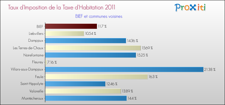 Taux d'imposition de la taxe d'habitation 2011 pour BIEF et les communes proches Comparaison des taux d'imposition de la taxe d'habitation 2011 pour BIEF et les communes voisines