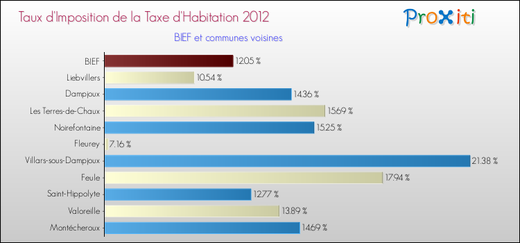Taux d'imposition de la taxe d'habitation 2012 pour BIEF et les communes proches Comparaison des taux d'imposition de la taxe d'habitation 2012 pour BIEF et les communes voisines
